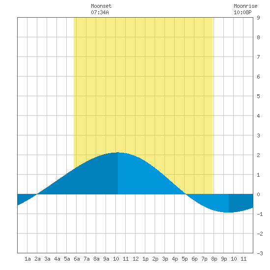 Navarre Beach tide chart for Saturday, June 26, 2021