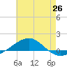 Navarre Beach tide chart for Saturday, June 26, 2021