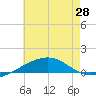 Navarre Beach tide chart for Monday, June 28, 2021