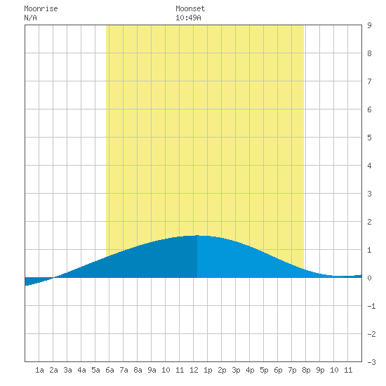 Navarre Beach tide chart for Tuesday, June 29, 2021
