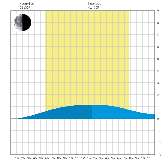 Navarre Beach tide chart for Wednesday, June 2, 2021