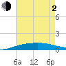 Navarre Beach tide chart for Wednesday, June 2, 2021