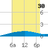 Navarre Beach tide chart for Wednesday, June 30, 2021