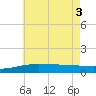 Navarre Beach tide chart for Thursday, June 3, 2021