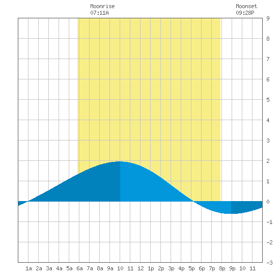 Navarre Beach tide chart for Sunday, July 11, 2021