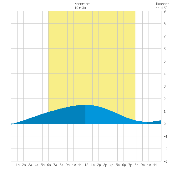 Navarre Beach tide chart for Wednesday, July 14, 2021
