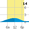 Navarre Beach tide chart for Wednesday, July 14, 2021