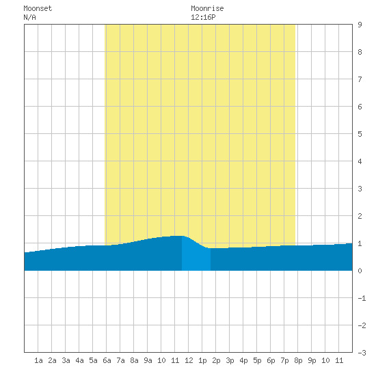Navarre Beach tide chart for Friday, July 16, 2021