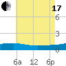 Navarre Beach tide chart for Saturday, July 17, 2021