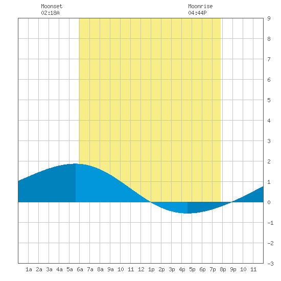 Navarre Beach tide chart for Tuesday, July 20, 2021