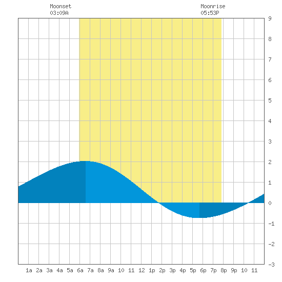 Navarre Beach tide chart for Wednesday, July 21, 2021