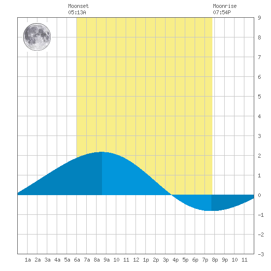 Navarre Beach tide chart for Friday, July 23, 2021