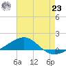 Navarre Beach tide chart for Friday, July 23, 2021