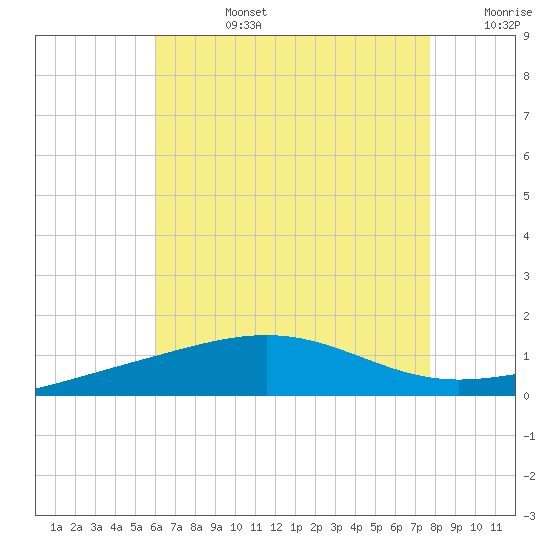 Navarre Beach tide chart for Tuesday, July 27, 2021
