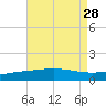 Navarre Beach tide chart for Wednesday, July 28, 2021