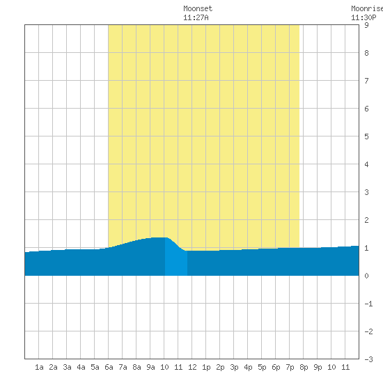 Navarre Beach tide chart for Thursday, July 29, 2021