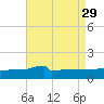 Navarre Beach tide chart for Thursday, July 29, 2021