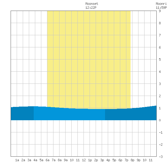 Navarre Beach tide chart for Friday, July 30, 2021