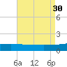 Navarre Beach tide chart for Friday, July 30, 2021