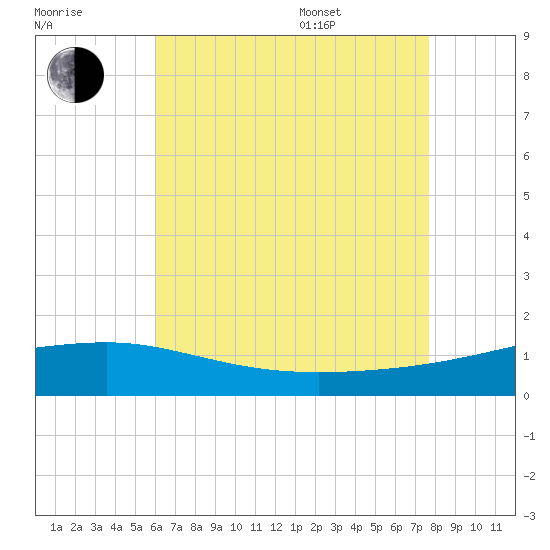 Navarre Beach tide chart for Saturday, July 31, 2021