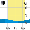 Navarre Beach tide chart for Saturday, July 31, 2021