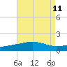 Navarre Beach tide chart for Wednesday, August 11, 2021