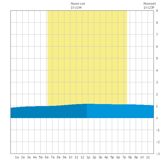 Navarre Beach tide chart for Thursday, August 12, 2021