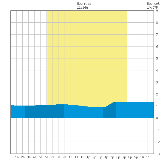 Navarre Beach tide chart for Friday, August 13, 2021