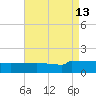 Navarre Beach tide chart for Friday, August 13, 2021