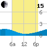 Navarre Beach tide chart for Sunday, August 15, 2021