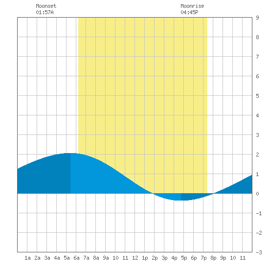 Navarre Beach tide chart for Wednesday, August 18, 2021