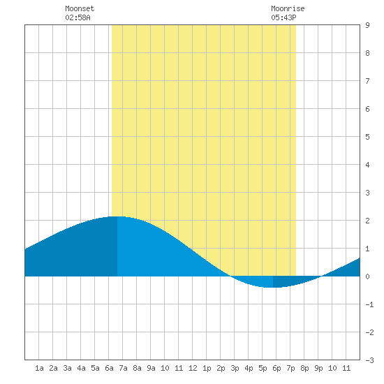 Navarre Beach tide chart for Thursday, August 19, 2021