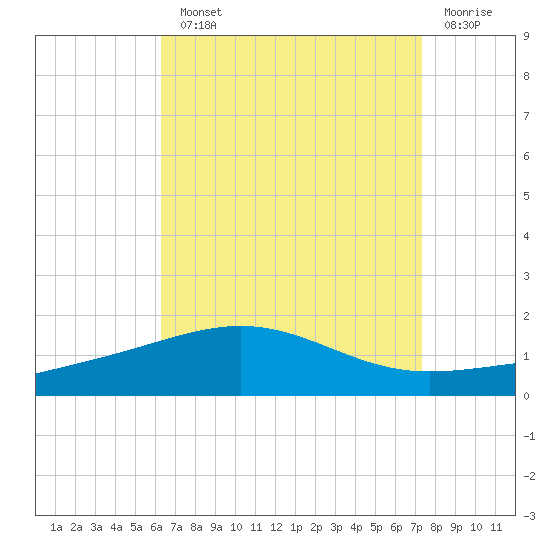 Navarre Beach tide chart for Monday, August 23, 2021