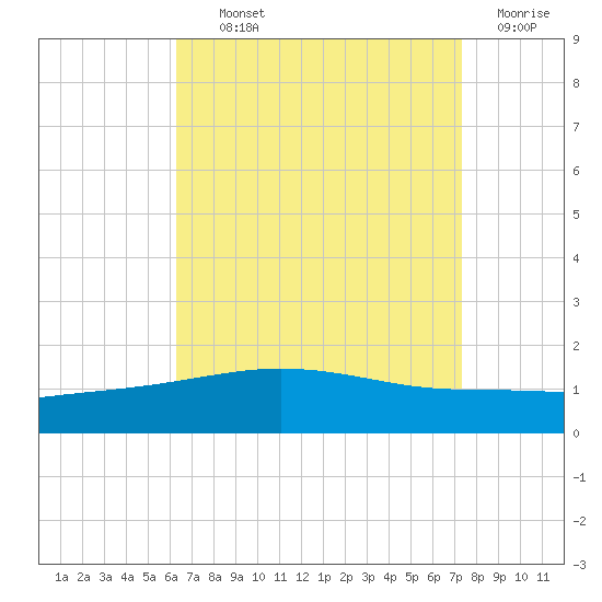 Navarre Beach tide chart for Tuesday, August 24, 2021