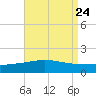 Navarre Beach tide chart for Tuesday, August 24, 2021