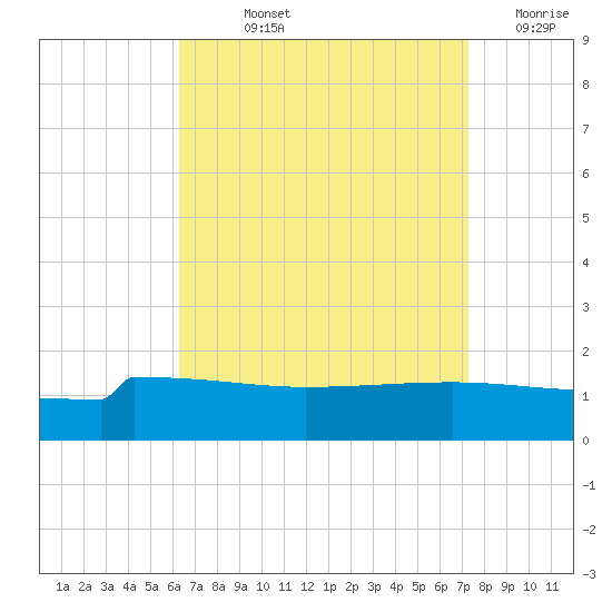 Navarre Beach tide chart for Wednesday, August 25, 2021