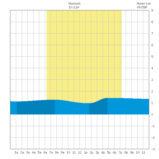 Navarre Beach tide chart for Thursday, August 26, 2021