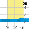 Navarre Beach tide chart for Thursday, August 26, 2021