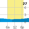Navarre Beach tide chart for Friday, August 27, 2021
