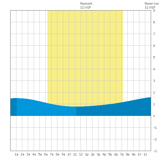Navarre Beach tide chart for Saturday, August 28, 2021