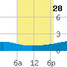 Navarre Beach tide chart for Saturday, August 28, 2021