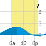 Navarre Beach tide chart for Saturday, August 7, 2021