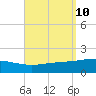 Navarre Beach tide chart for Friday, September 10, 2021