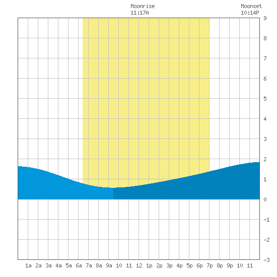 Navarre Beach tide chart for Saturday, September 11, 2021