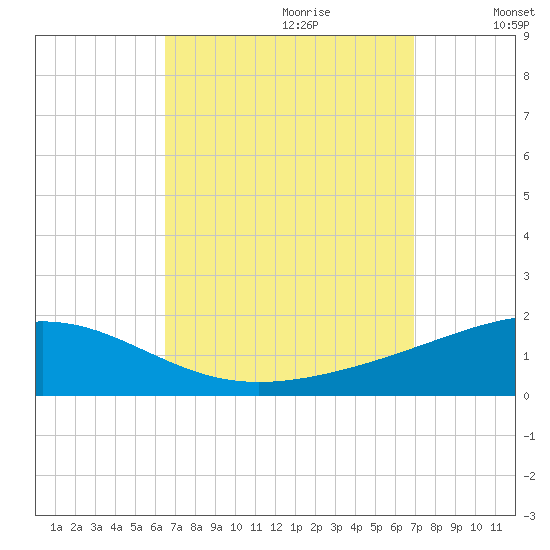 Navarre Beach tide chart for Sunday, September 12, 2021