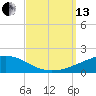 Navarre Beach tide chart for Monday, September 13, 2021