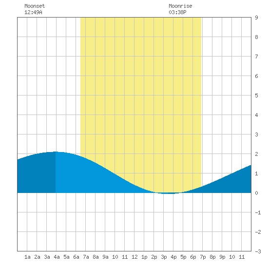 Navarre Beach tide chart for Wednesday, September 15, 2021