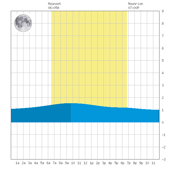 Navarre Beach tide chart for Monday, September 20, 2021