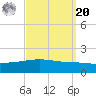 Navarre Beach tide chart for Monday, September 20, 2021