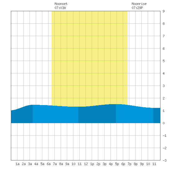 Navarre Beach tide chart for Tuesday, September 21, 2021